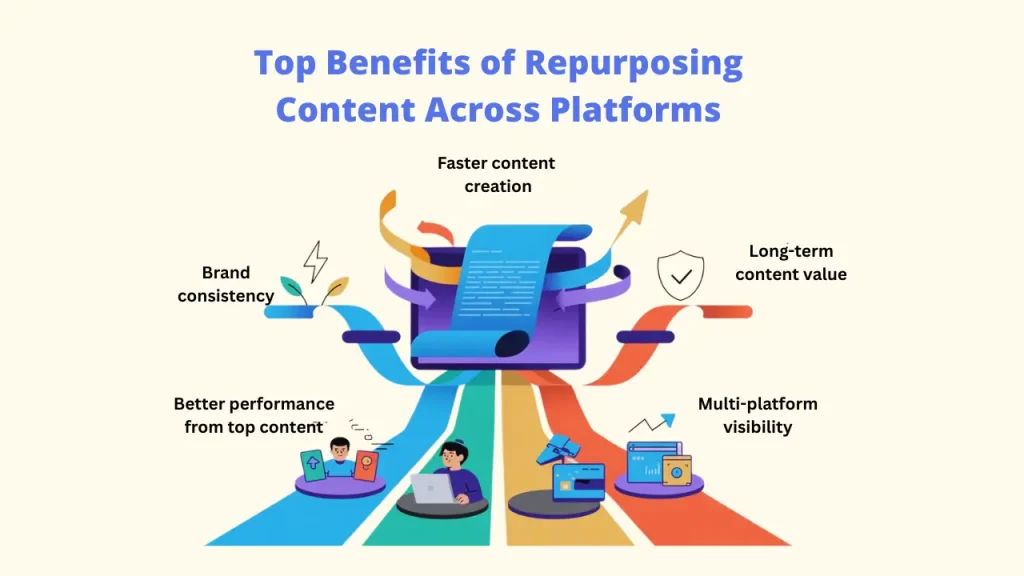 A funnel-style infographic titled "Features That Power Smart Content Repurposing," demonstrating how Content Repurposing Strategies lead to easy scaling, longer SEO life, and a consistent message across all platforms.