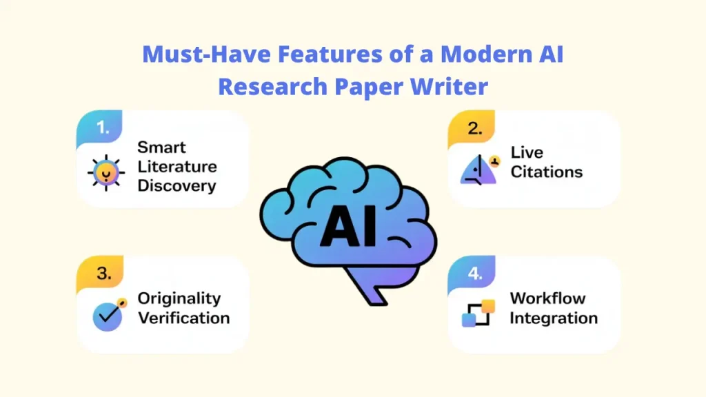 An infographic detailing the must-have features of a modern AI Research Paper Writer. It lists four key pillars of Academic Writing supported by Smart AI Tools: 1. Smart Literature Discovery, 2. Live Citations, 3. Originality Verification, and 4. Workflow Integration, all centered around a digital brain icon. Al Research Paper Writer: Smart Al Tools: Research Paper Writer: Academic Writing