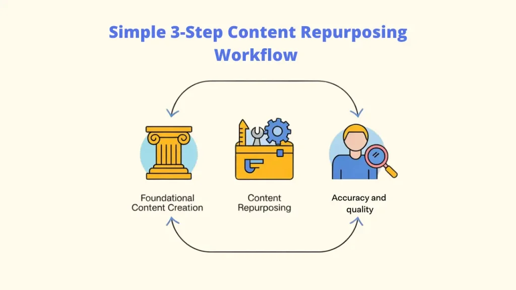 A flowchart illustrating a Simple 3-Step Content Repurposing Workflow including foundational content creation, Content Repurposing, and accuracy and quality checks to ensure effective Repurposing Strategies. Content Repurposing Strategies: Content Repurposing: Repurposing Strategies