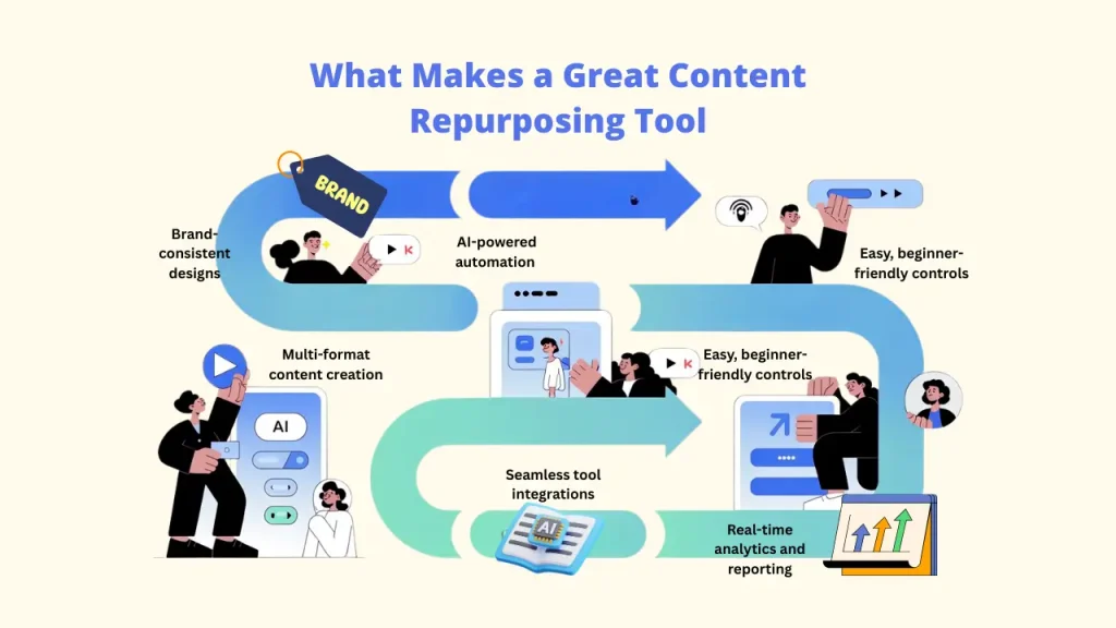 A feature roadmap titled "What Makes a Great Content Repurposing Tool" highlighting the essential elements of high-quality Repurposing Software. The graphic lists key features such as AI-powered automation, brand-consistent designs, beginner-friendly controls, multi-format creation, seamless integrations, and real-time analytics.