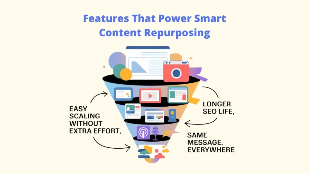 A flowchart illustrating a Simple 3-Step Content Repurposing Workflow including foundational content creation, Content Repurposing, and accuracy and quality checks to ensure effective Repurposing Strategies. Content Repurposing Strategies: Content Repurposing: Repurposing Strategies