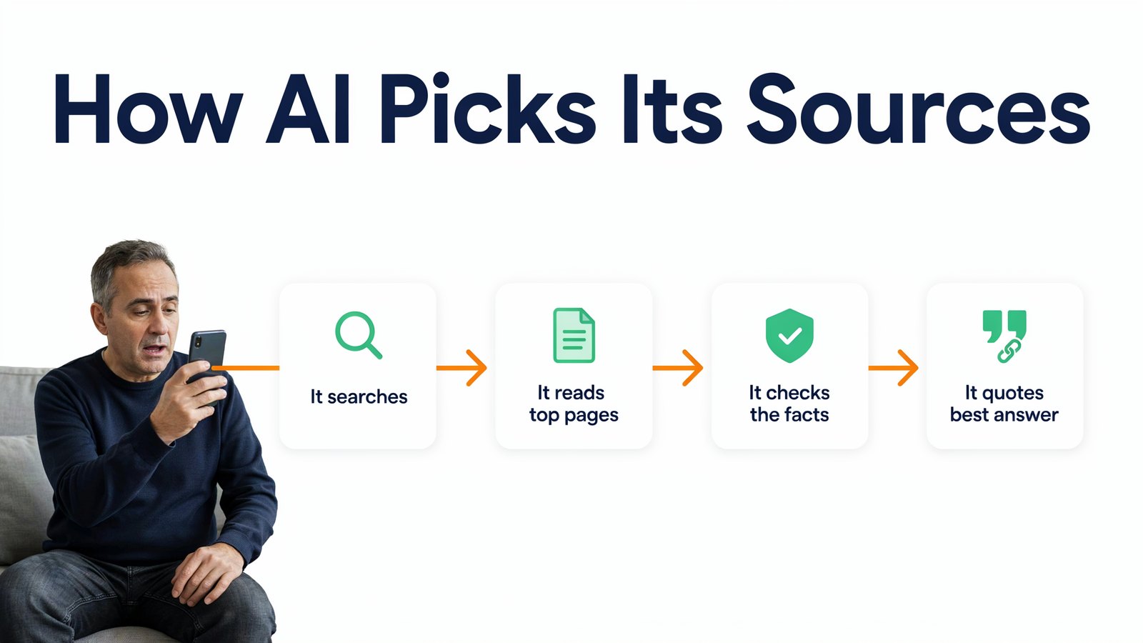 How AI search picks sources, by finding pages, reading them, checking facts and quoting the clearest answer