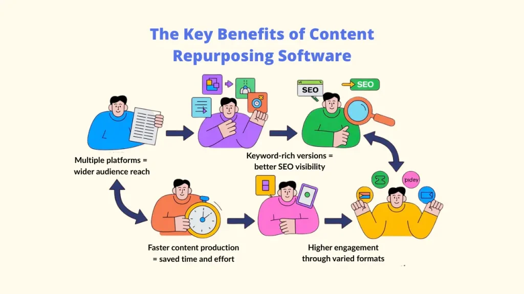 A visual guide explaining the key benefits of Content Repurposing Software. The flowchart illustrates how content repurposing leads to wider audience reach across multiple platforms, better SEO visibility with keyword-rich versions, faster content production to save time, and higher engagement through varied formats.