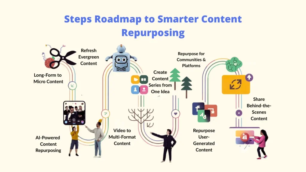 A colorful graphic detailing the Top Benefits of Repurposing Content Across Platforms, such as brand consistency, faster creation, and multi-platform visibility through smart Content Repurposing Strategies. Content Repurposing Strategies: Content Repurposing: Repurposing Strategies